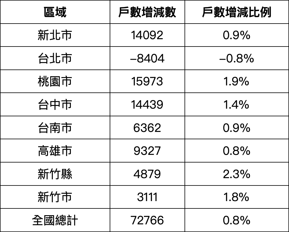 2021主要都會區家戶數變化